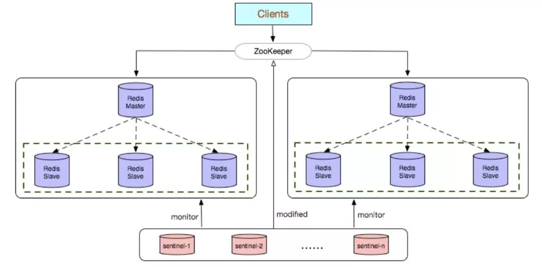 优点: redis sentinel 集群部署简单; 能够解决 redis 主从模式下的