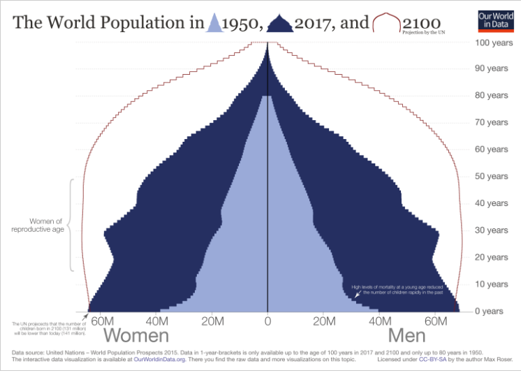 世界人口数据_世界人口分布图