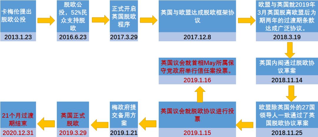 英国脱欧时间表