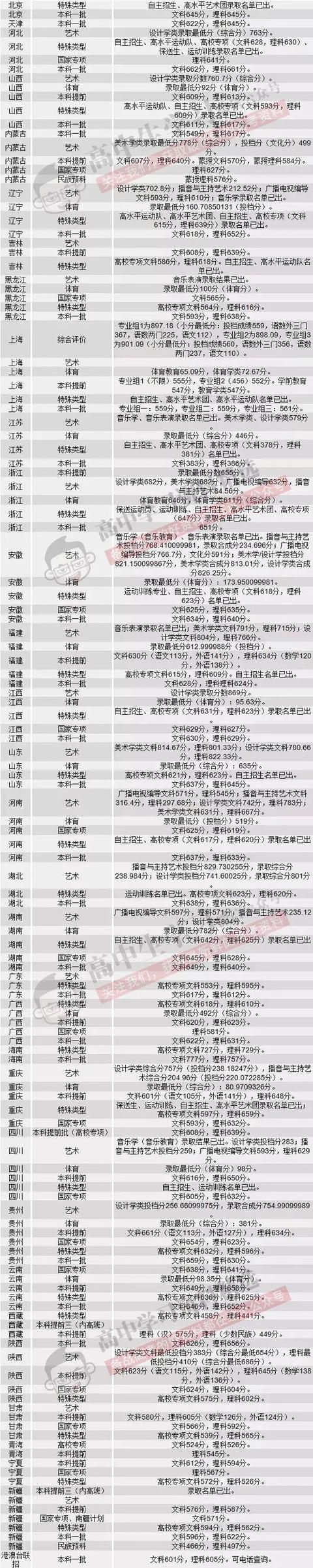 盘点华东华南地区最拔尖的12所好大学（附录取分数） 