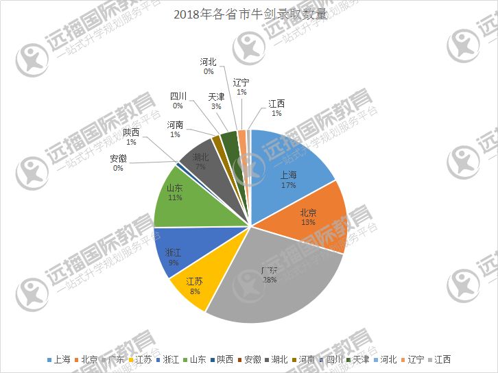 牛剑早录取数据全整理，又现国际学校录取榜黑马！