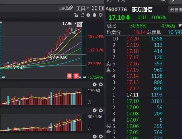 这个股票或许比东方通信还要牛逼