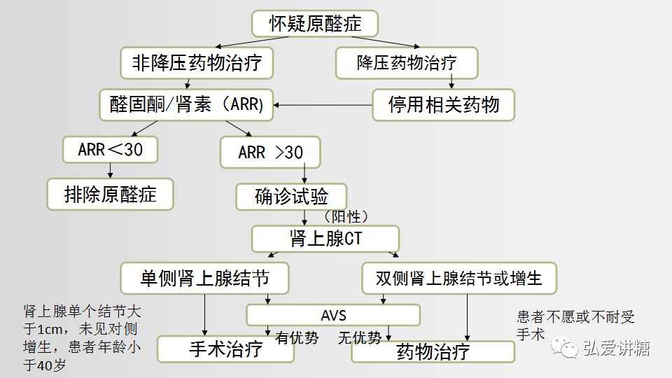 原发性醛固酮增多症诊疗常规