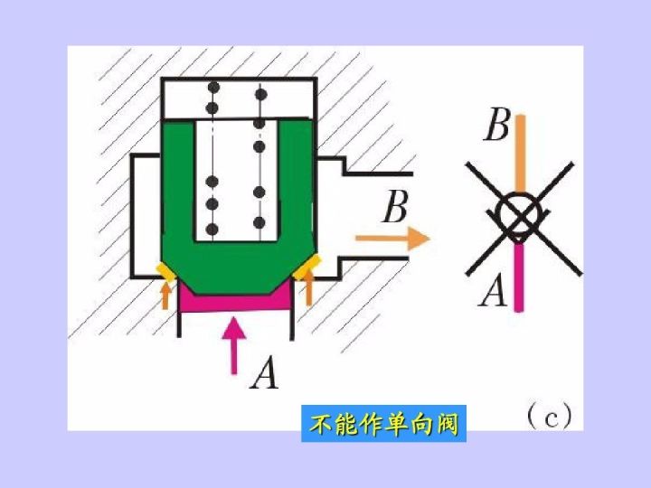 图解单向阀结构与原理