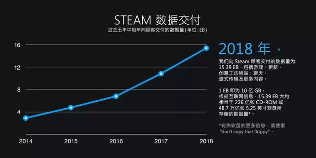 Steam2018年大數據：9000萬月活躍玩家，今年公布Steam中國 遊戲 第4張
