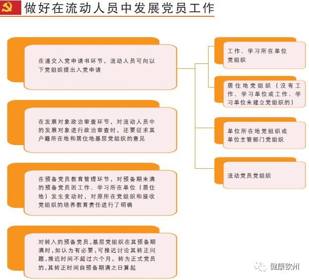 党建微课堂丨中国共产党发展党员工作细则图解