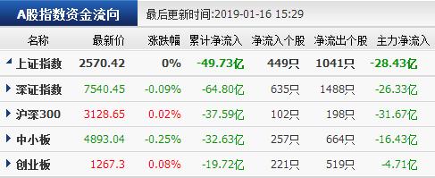 1月16日主力资金净流出107.57亿元