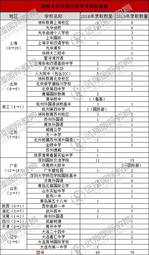 牛剑早录取数据全整理，又现国际学校录取榜黑马！