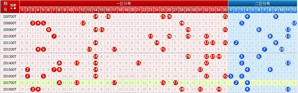 19007期大乐透五种走势图重复号连续9期绝成功本期冲击10连胜