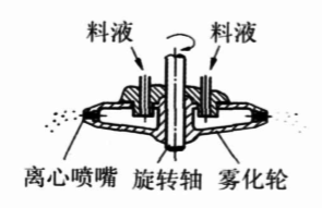 离心式喷嘴喷雾干燥技术在制药中的应用1中药提取液的干燥中药提取液