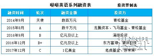 快讯 在线少儿英语教育机构哒哒英语完成2 55亿美元d轮融资 华平领投 Dadababy