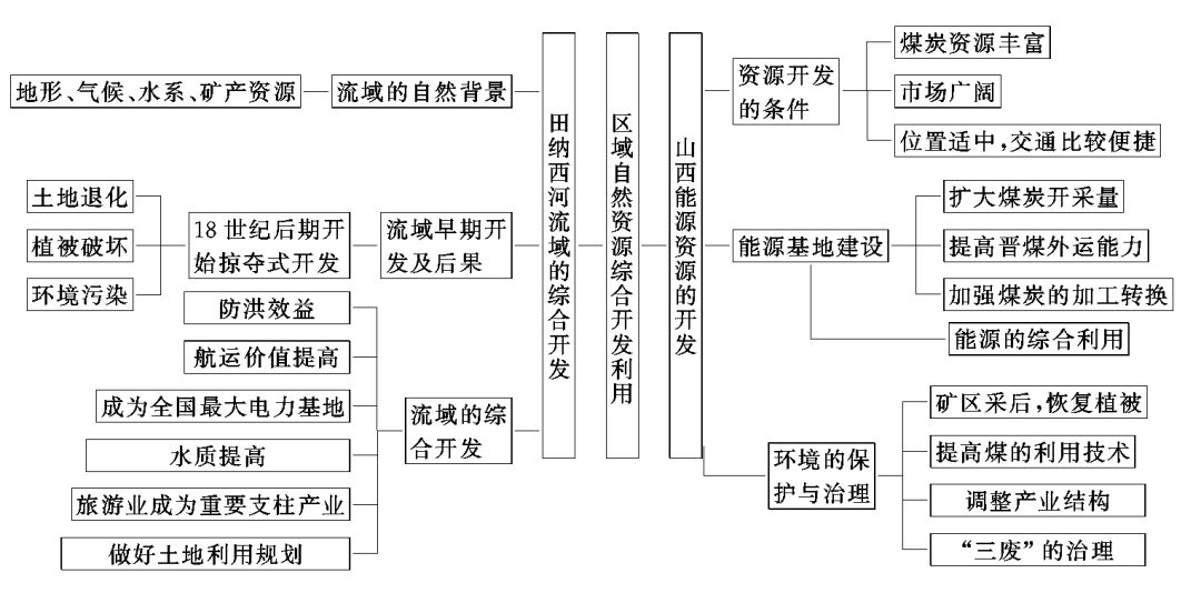 高中地理人口思维导图_高中地理思维导图(3)