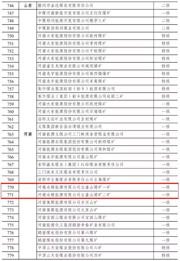 喜讯禹州4座煤矿被评为全国煤炭工业安全高效矿井还有