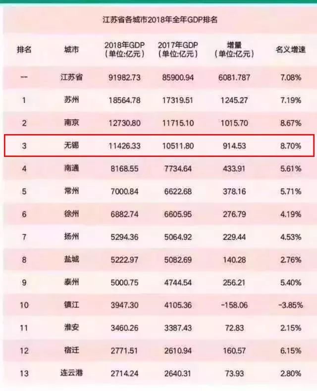 无锡2018年gdp_我国2017年万亿GDP城市榜单, 无锡人均GDP仅次于深圳