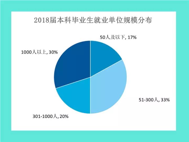 2018 届本科毕业生要就业职业分布