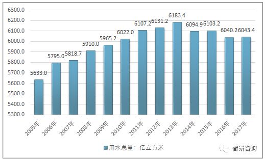 农业用水占经济用水总量多少_节约用水手抄报