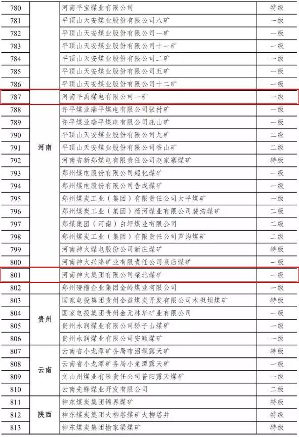 喜讯禹州4座煤矿被评为全国煤炭工业安全高效矿井还有