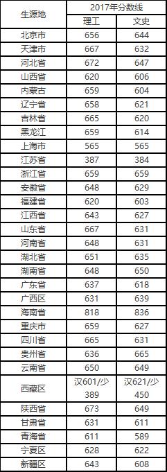 盘点华东华南地区最拔尖的12所好大学（附录取分数） 