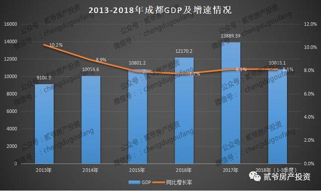 成都gdp总量_贵州gdp2020年总量