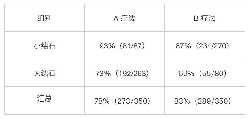 你应该看了本文的第一个例子,可以发现a,b疗法在不同类型的结石中基数