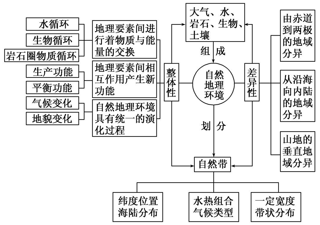 高中地理人口思维导图_高中地理思维导图(3)