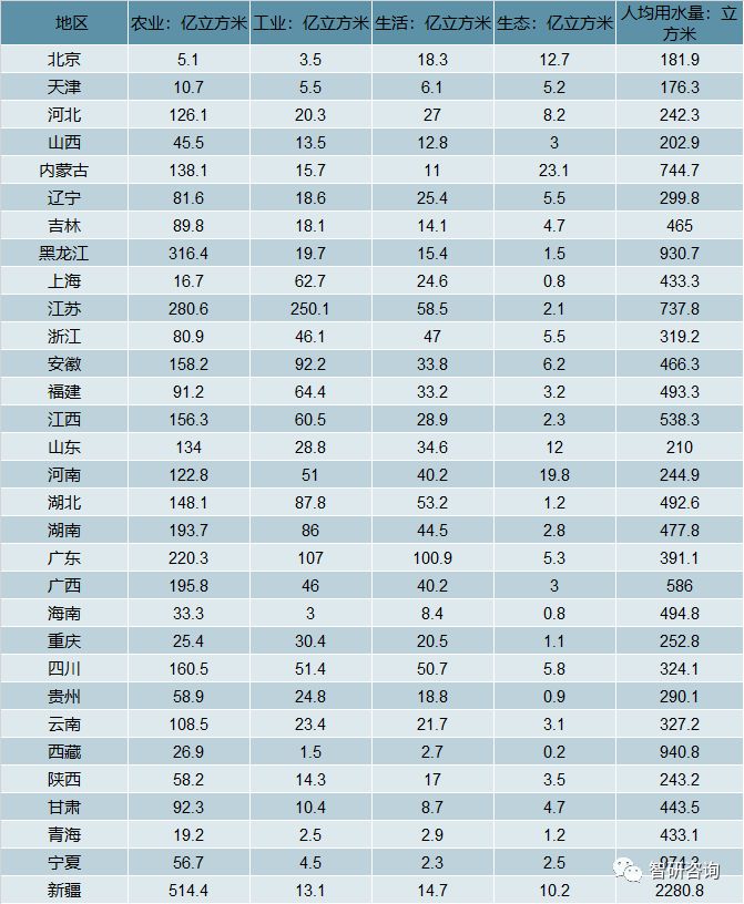 农业用水量约占经济社会用水总量的