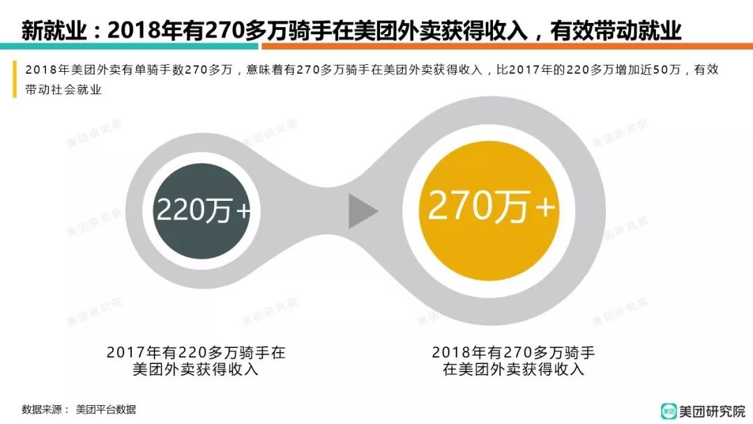 美团《2018外卖骑手就业报告》发布：全年共有 270多万骑手在美团外卖-科记汇