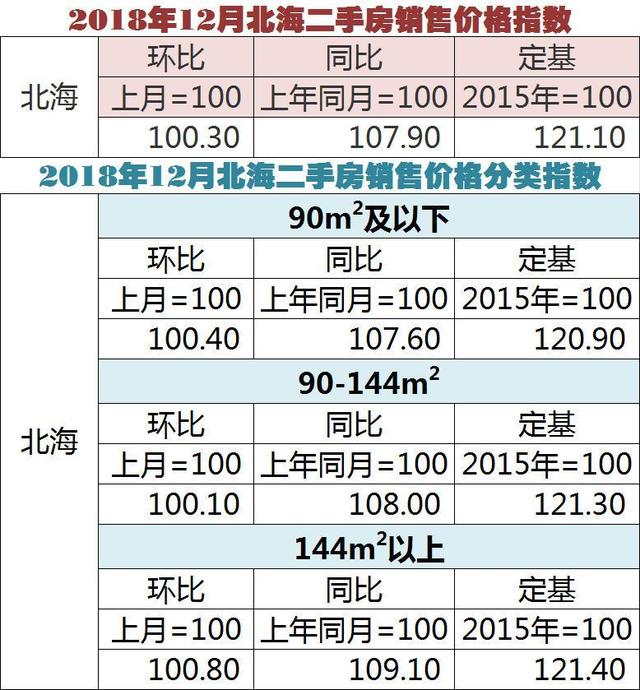 2018年12月份70个大中城市房价情况,北海大户型价格上涨