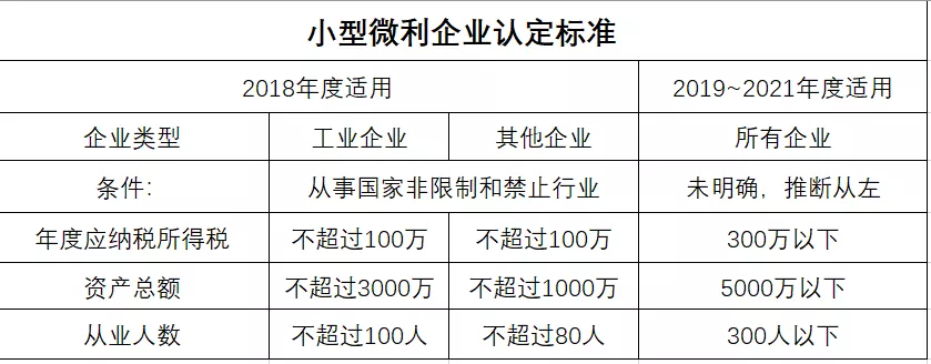 小微企业标准大幅放宽资产总额提至5000万从业人数升至300人