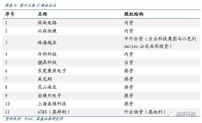 IC載板及其上遊產業鏈布局（附PCB企業名單） 科技 第5張