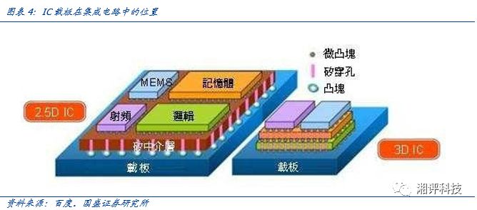 IC載板及其上遊產業鏈布局（附PCB企業名單） 科技 第2張