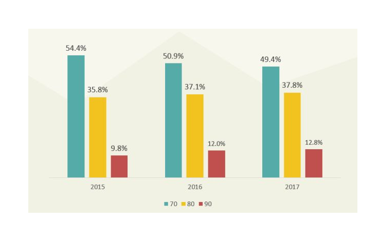 消费结构发生变化