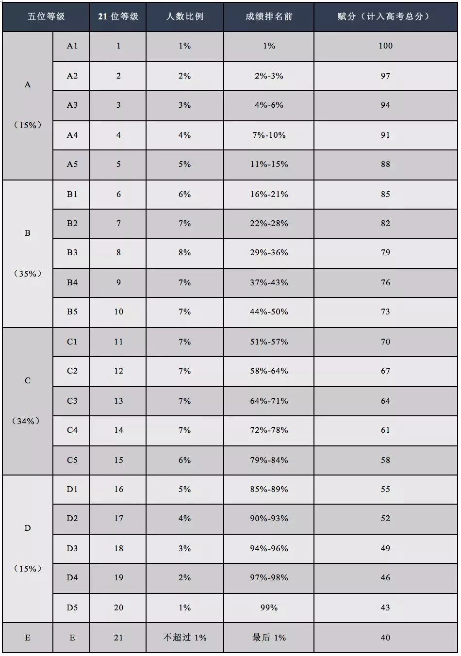 浙江省等级性考试成绩赋分表(2017年)