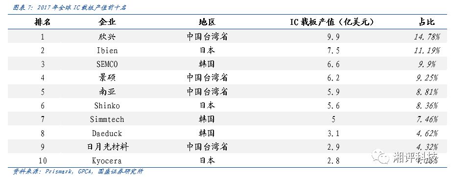 IC載板及其上遊產業鏈布局（附PCB企業名單） 科技 第4張