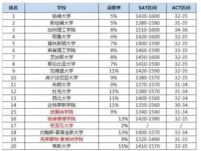 2019美国最难进的大学排名：文理学院比藤校要求更高？