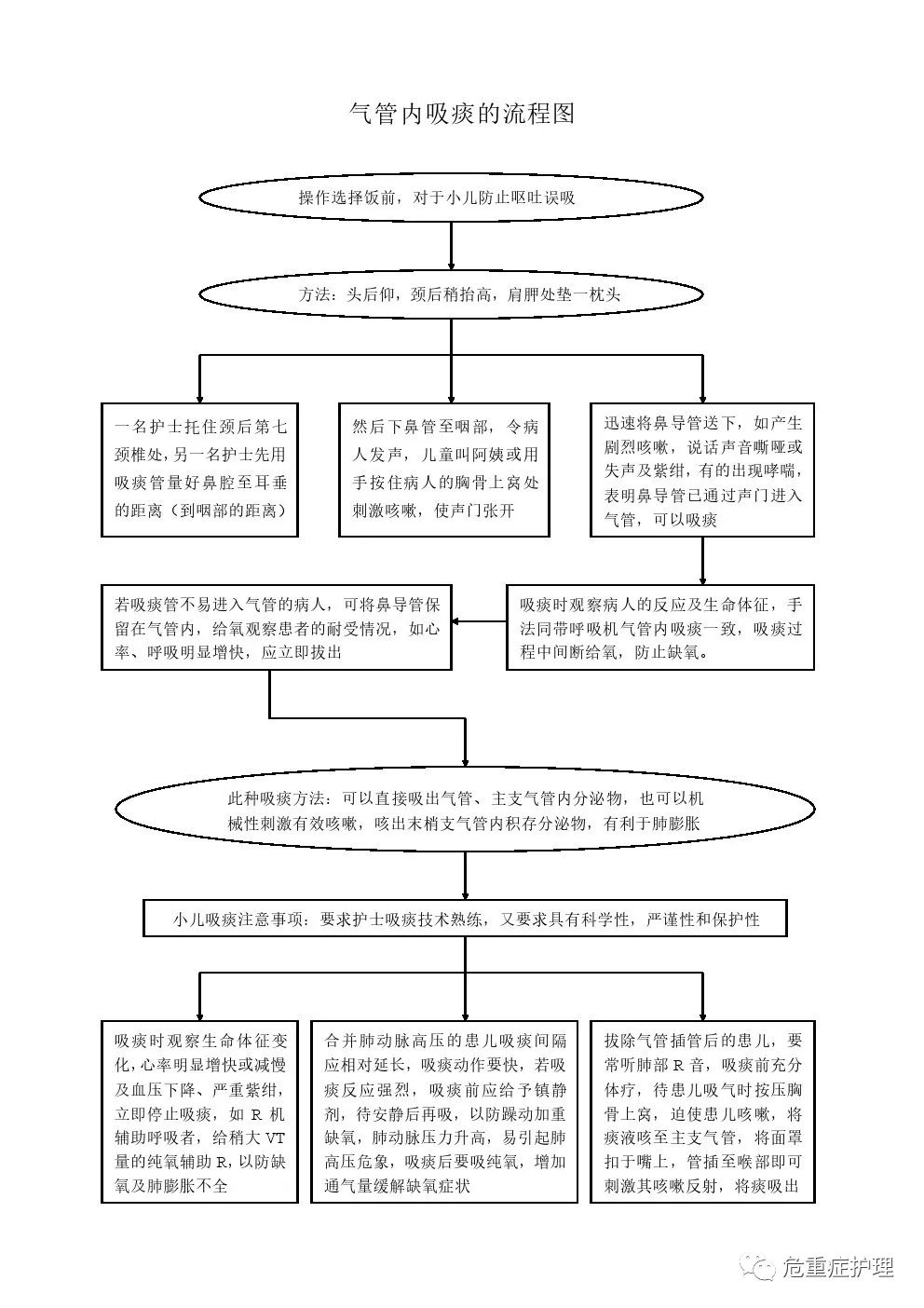 气管内吸痰怎么操作?标准流程请点击!