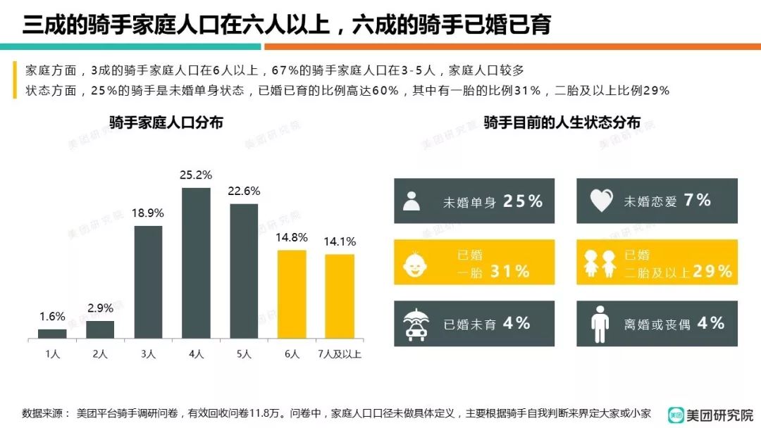 美团《2018外卖骑手就业报告》发布：全年共有 270多万骑手在美团外卖-科记汇