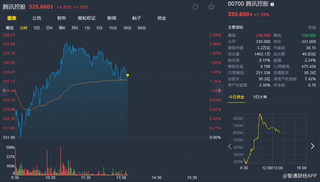 小摩：維持騰訊(00700)「增持」評級 目標價375港元 科技 第1張