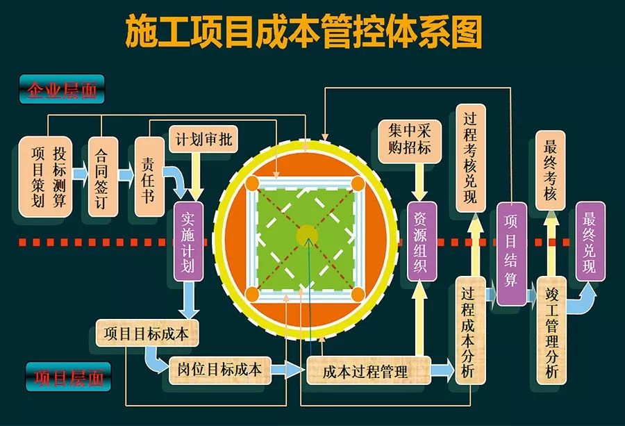 施工项目成本管控体系图