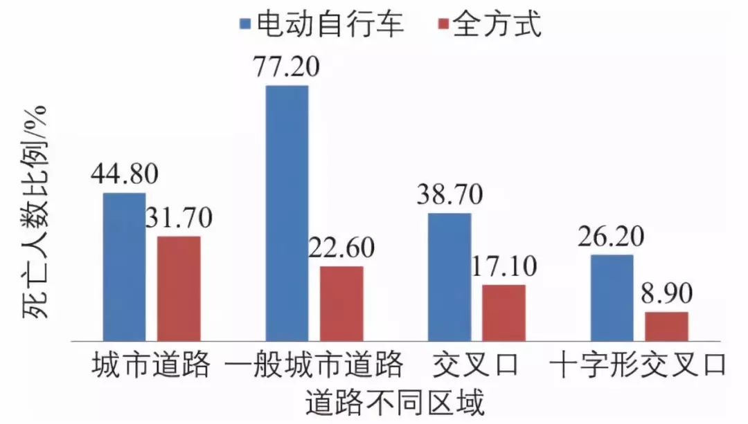 电动自行车交通事故特征与安全改善对策