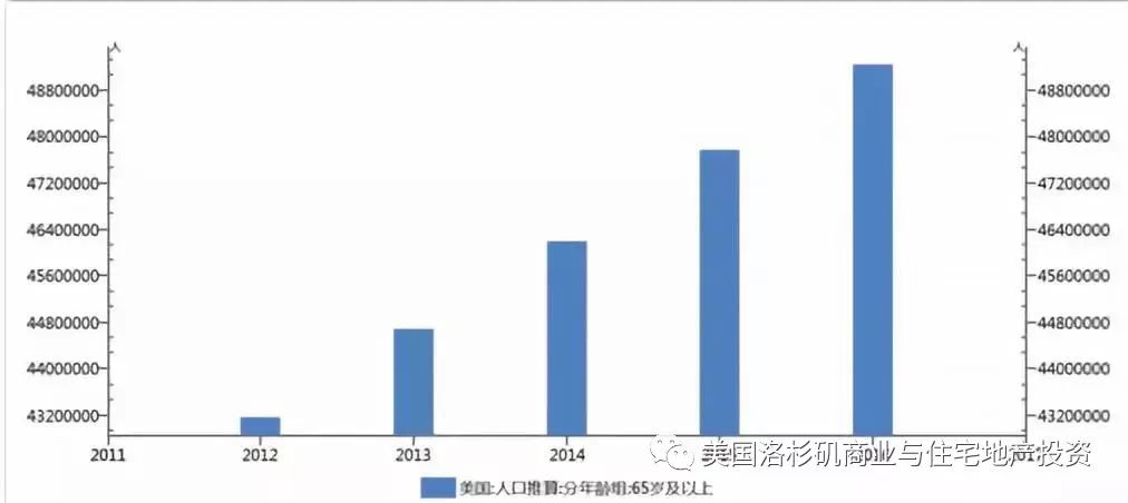 美国人口老龄化_美国人口老龄化数据及老龄人口同比增速变化趋势图 1950年(3)