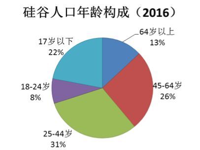 硅谷人口数_美国硅谷