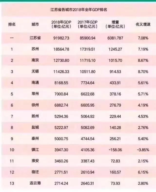 中国各个城市总gdp预测_各省GDP总量超全国5万亿 今年增速预期多高于10