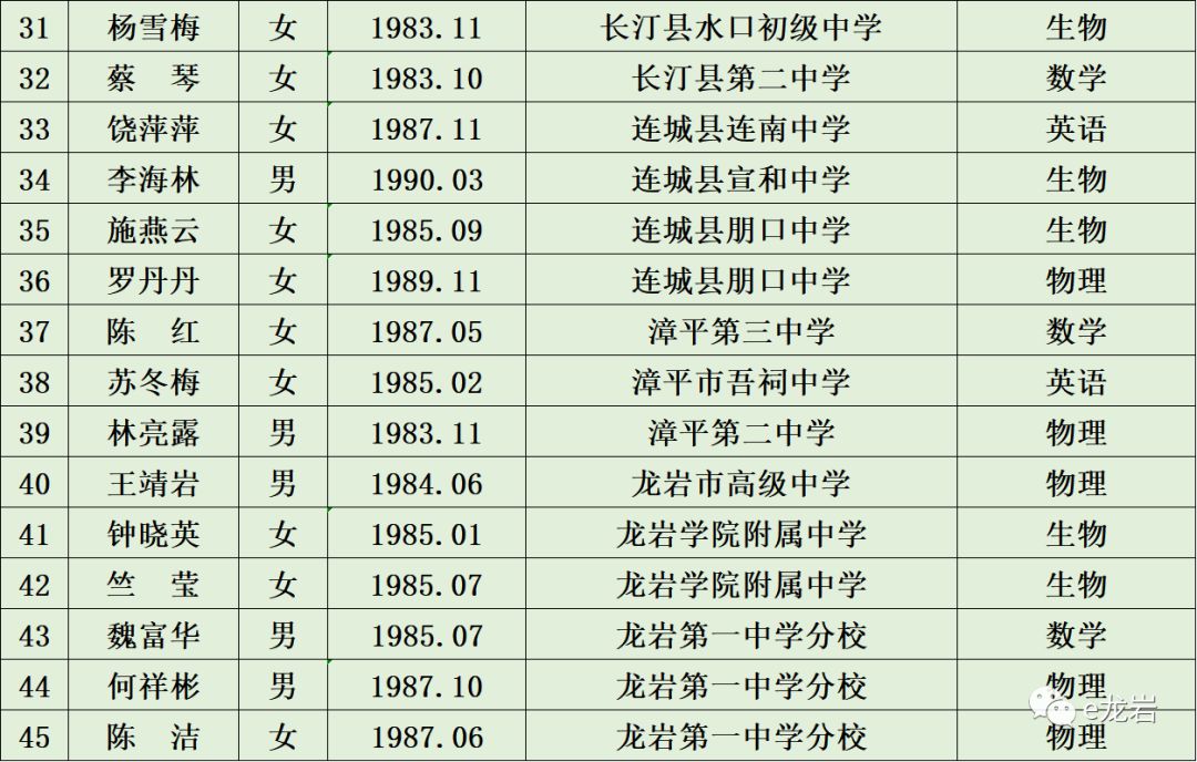 龙岩人口排名_福建人口,终于有准数啦 快来看看龙岩的人数排第几