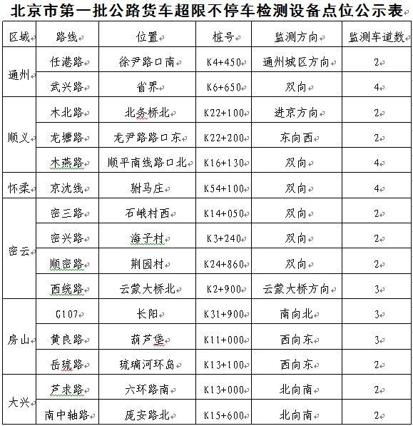 「权威发布」关于公布北京市第一批公路货车超限 不停车检测执法点位