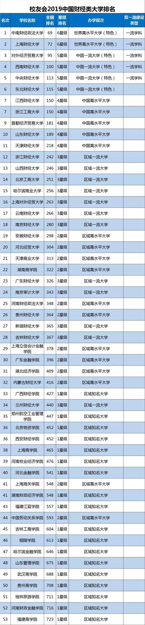 2019中国财经类大学排行榜出炉！这所学校跃居第一