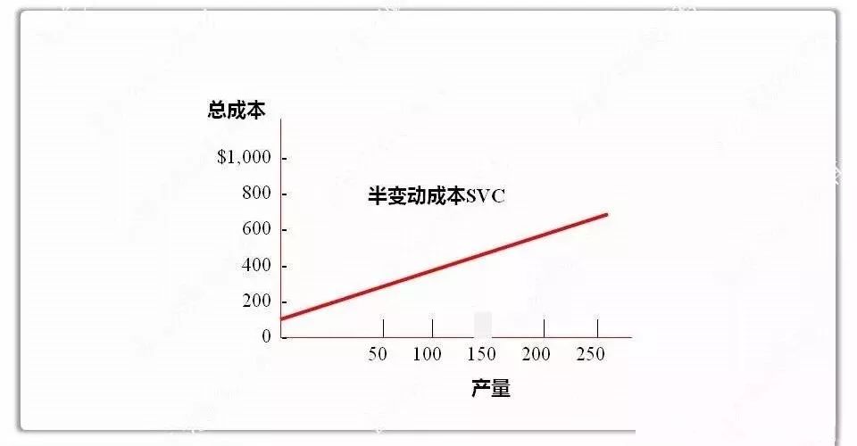 成本性态:半变动成本