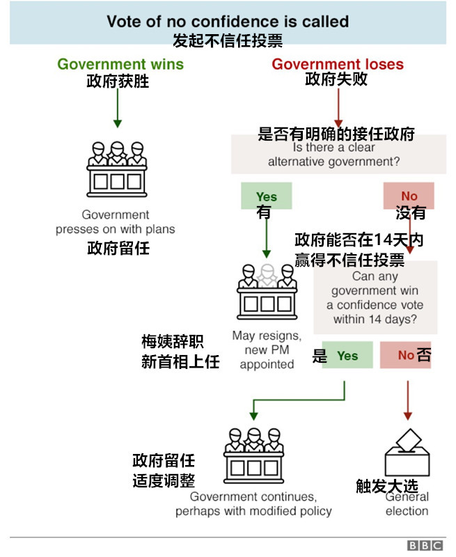 如果这个新政府内阁得到议会支持,则特蕾莎梅辞职,新首相上任