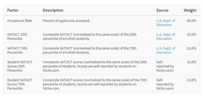 2019美国最难进的大学排名：文理学院比藤校要求更高？