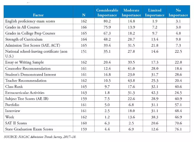 数据丨美国大学录取标准揭秘：除了成绩，顶尖名校还看重